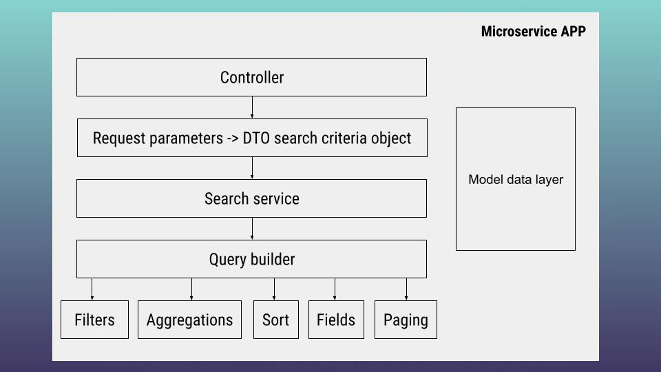 Search microservice architecture