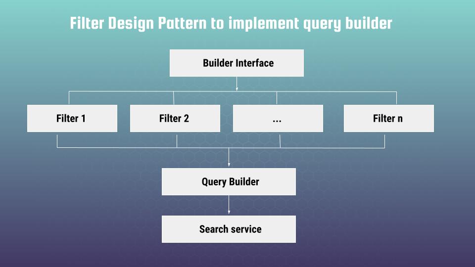 Filter design pattern