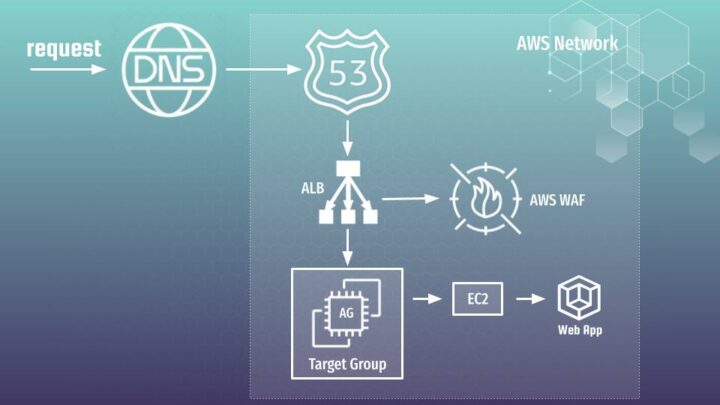 DevSecOps: How to secure Web App with AWS WAF and CloudWatch