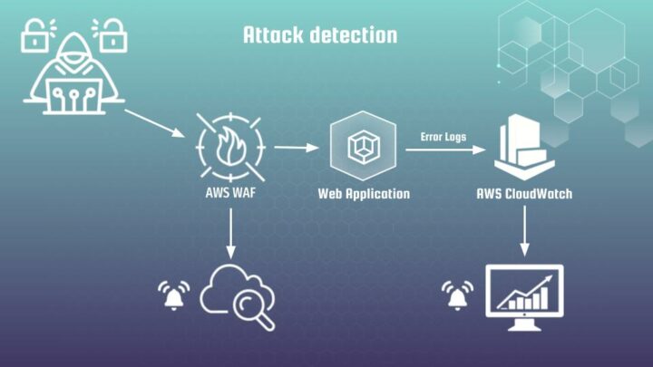 DevSecOps: How to secure Web App with AWS WAF and CloudWatch