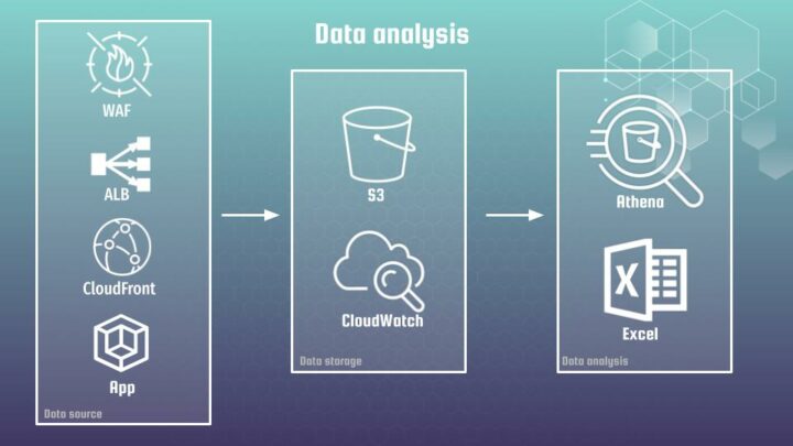 DevSecOps: How to secure Web App with AWS WAF and CloudWatch