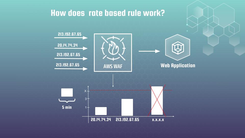 he traditional approach: WAF punishes the rate of requests from a single IP