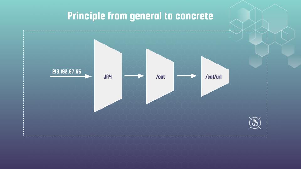JA4 acts as the first wall in the funnel, filtering garbage bursts before precise rules take over